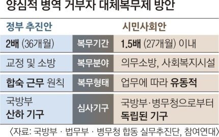 병역거부 시민사회단이 주장하는 대체복무 방안 | 인스티즈