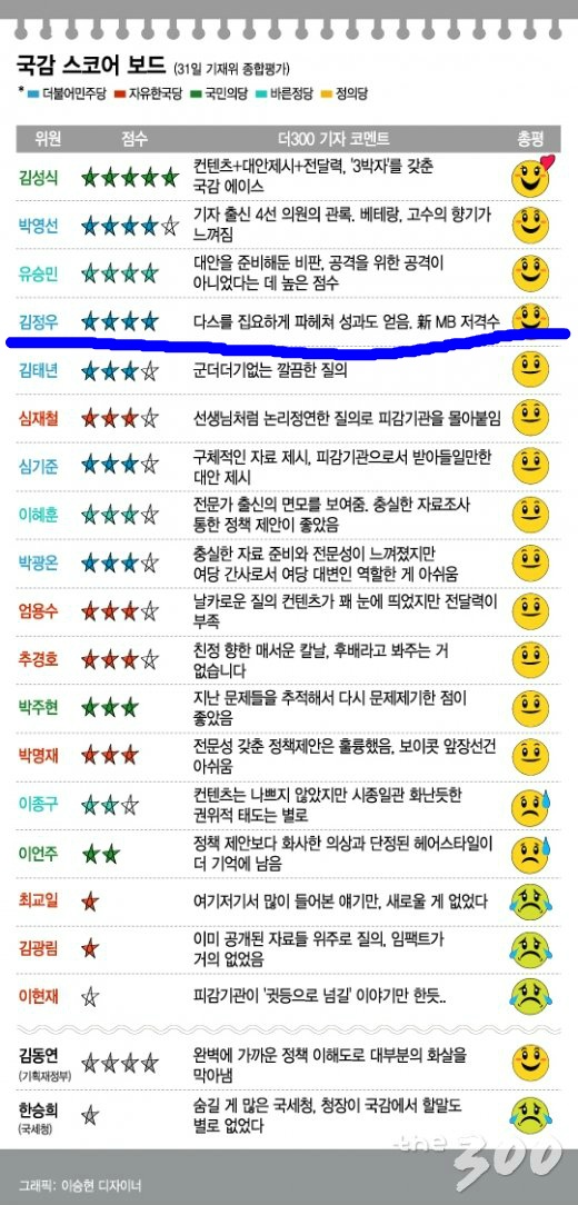 정치후원금 1/10밖에 못 채운 문프 영입 레알...거지....의원 (짠하오..) | 인스티즈