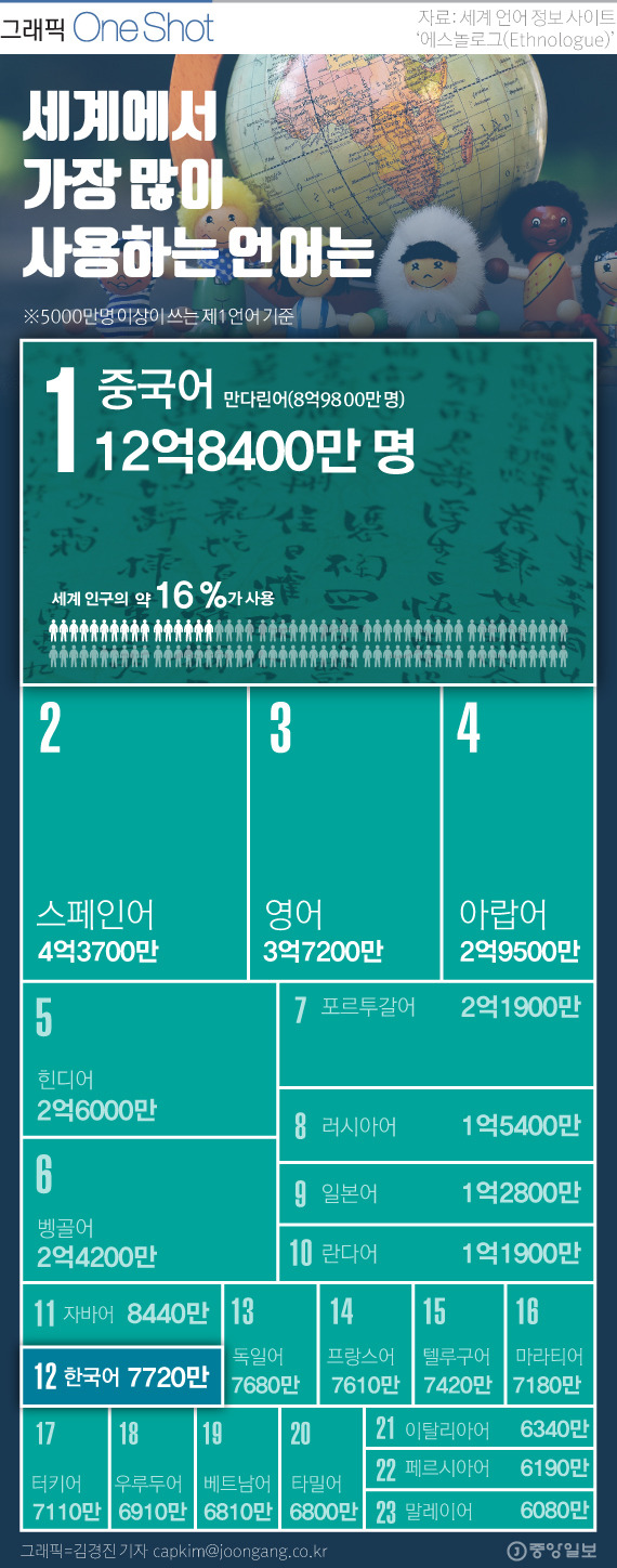 세계에서 가장 많이 사용하는 언어 | 인스티즈