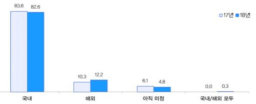 우리 국민 10명 중 8명 국내로 여름 휴가 간다 | 인스티즈