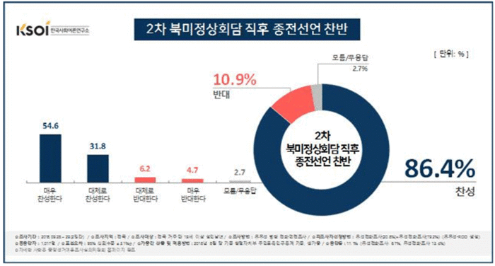 국민 86.4% 종전선언 찬성...2차 북미회담 81.2% 기대 | 인스티즈